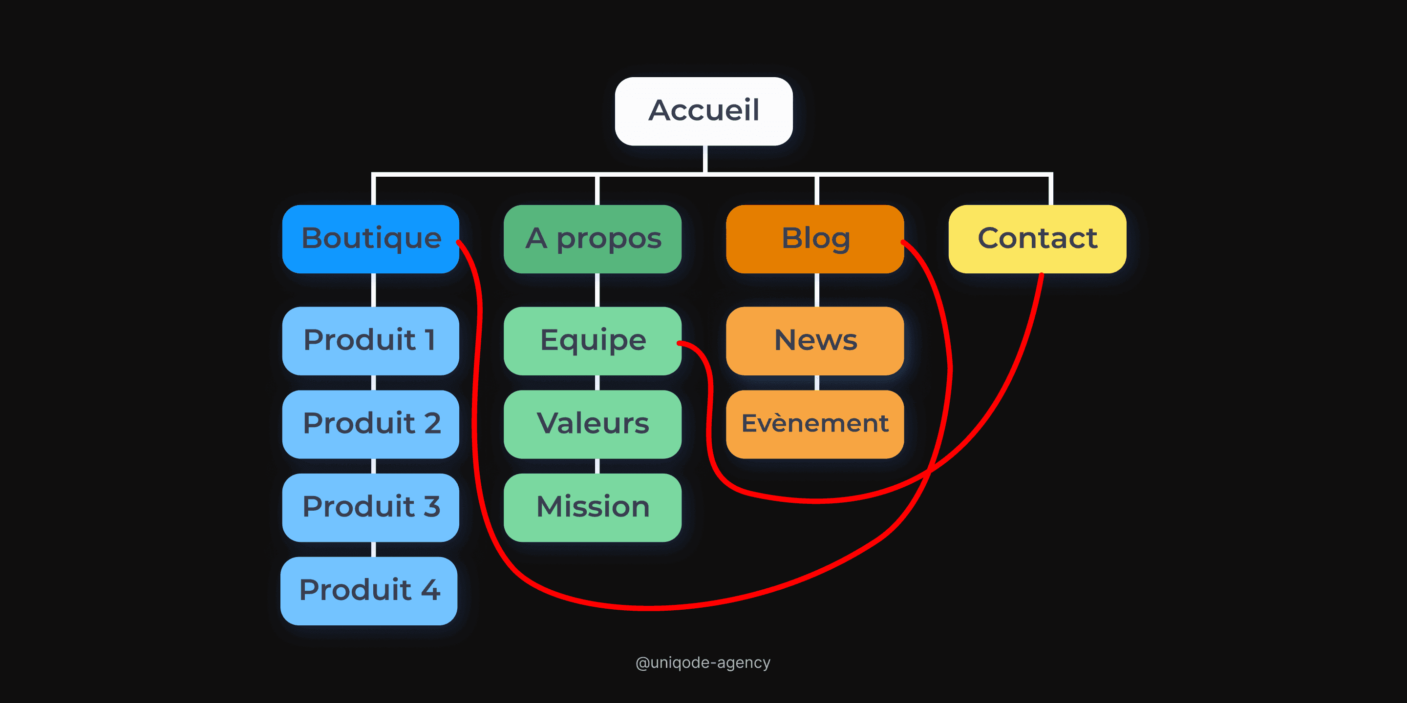 6. Liens entre les pages.png